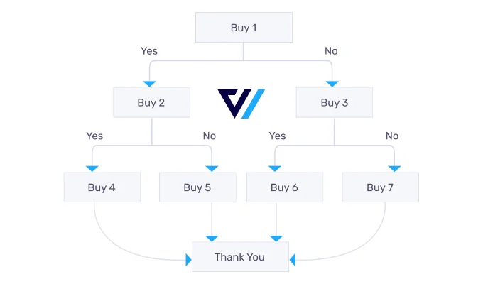 WooCommerce 的動態優惠和追加銷售