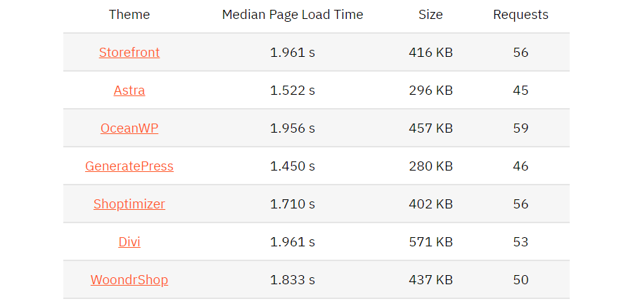 WooCommerce themes size and requests report by WP Rocket