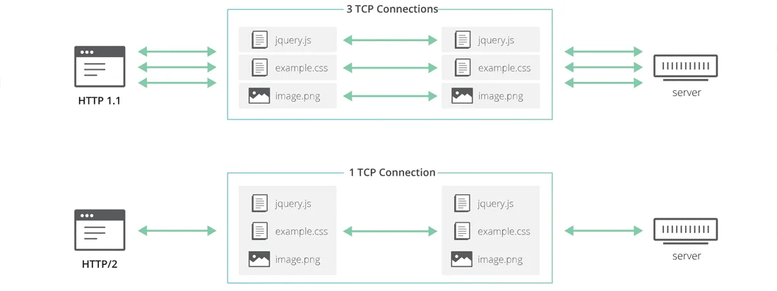 HTTP 1.1. versus HTTP/2 major benefits