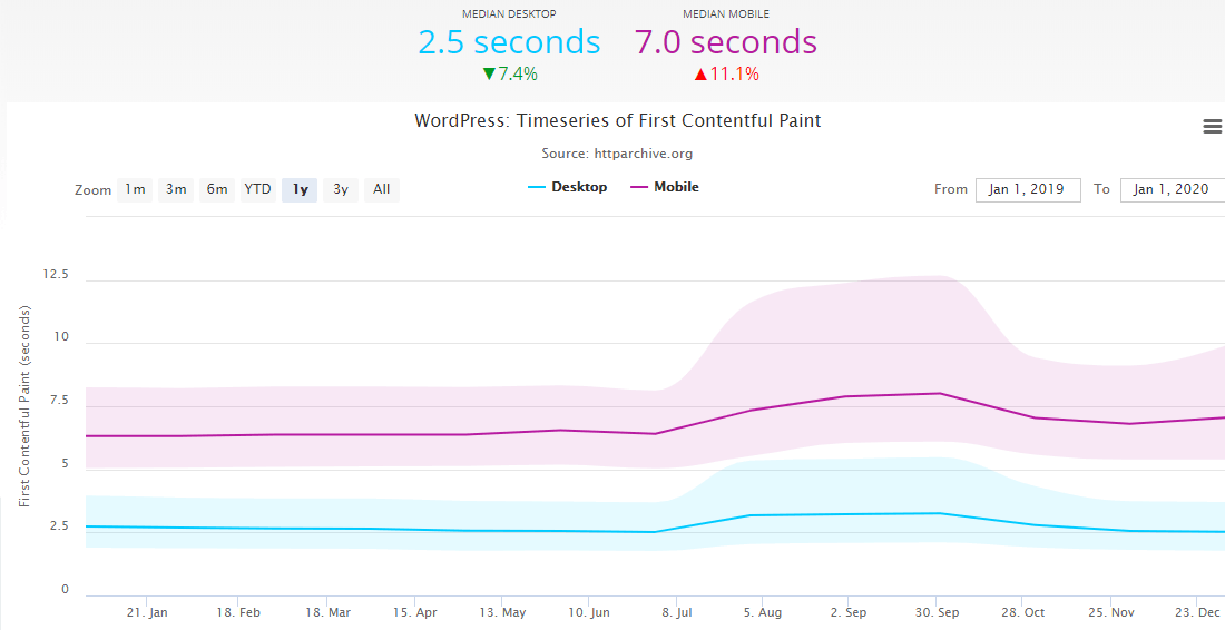 來自 HTTPArchive.org 的WordPress網站性能統計資訊