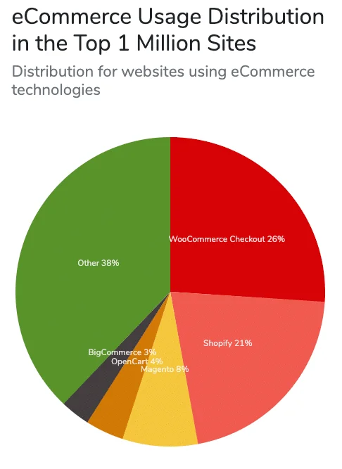 WooCommerce引領電子商務包